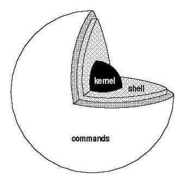 System shell. Монолитное ядро схема. Монолитное ядро. Монолитное ядро ОС. Система Shell.